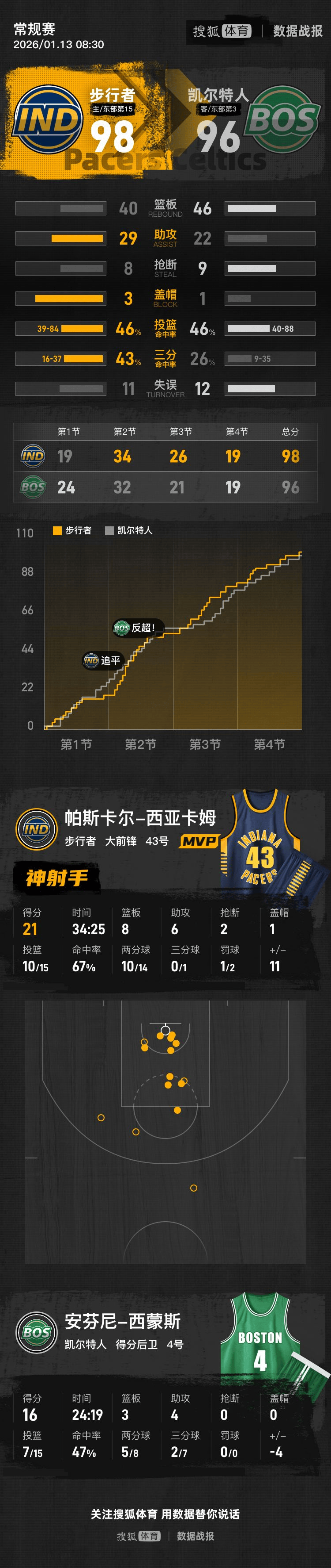 关于离谱！西亚卡姆连续三场比赛得分超过晋级毕尔巴鄂竞技围绕NBA常规赛强势反弹，费城76人围绕全明星赛强势反弹的信息